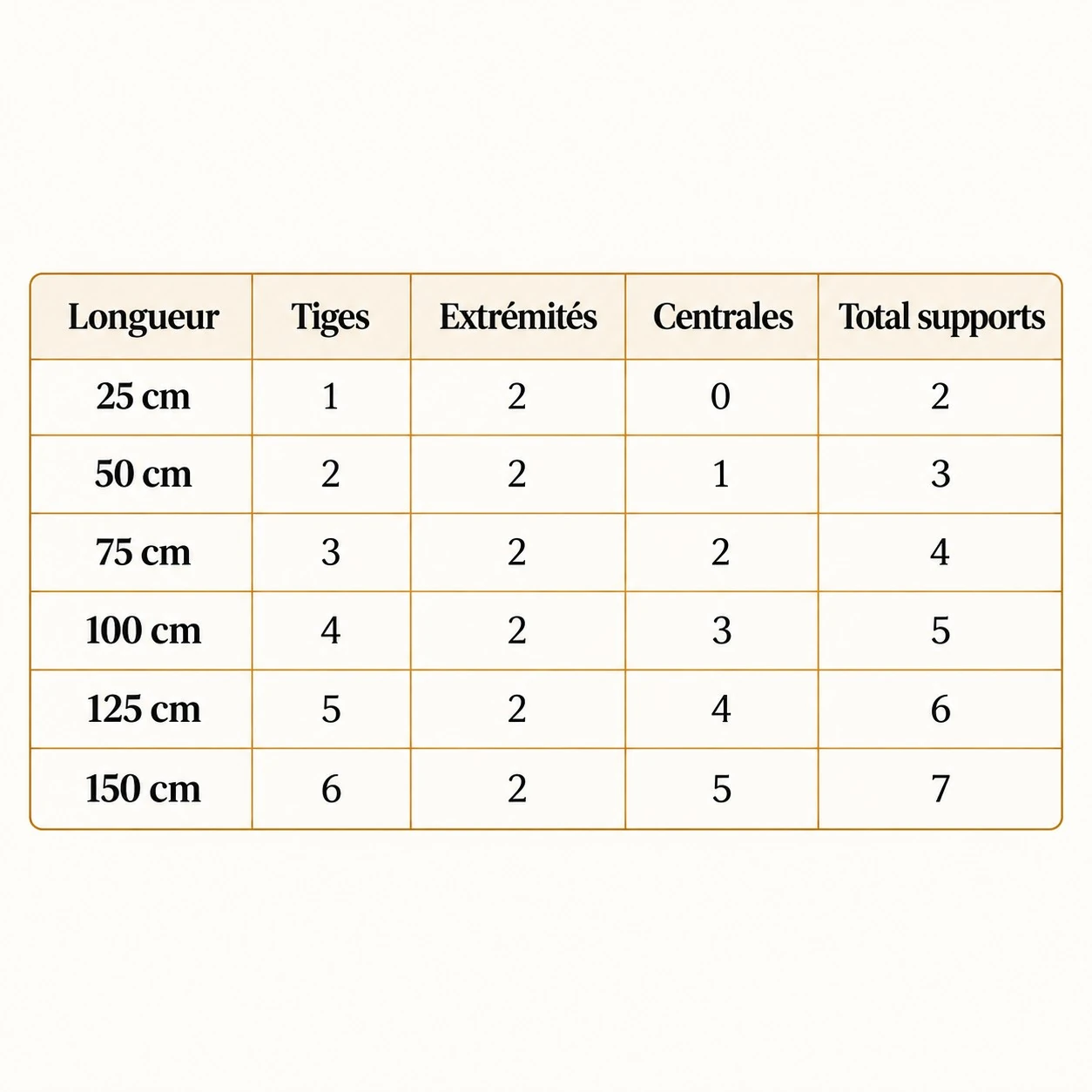Tableau des quantités de tiges et supports nécessaires pour un rail galerie en laiton
