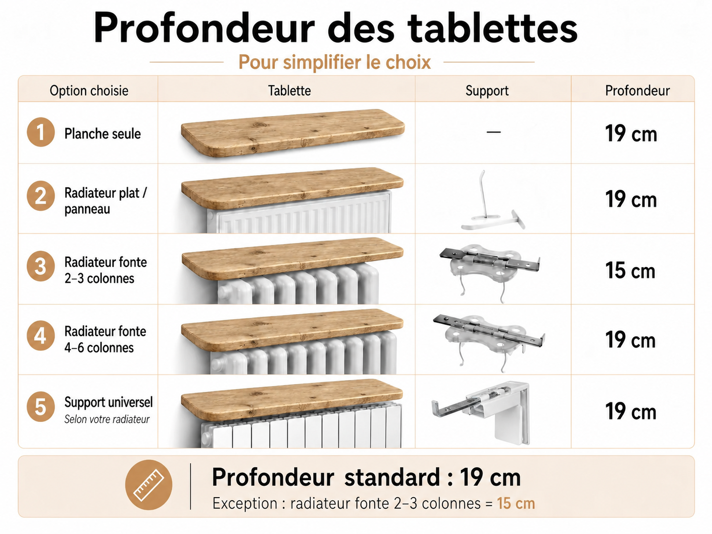 Profondeur des tablettes radiateur selon le type de radiateur
